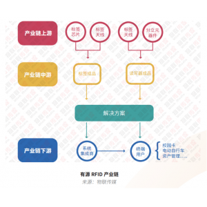 有源RFID与wifi蓝牙们相比，优势在哪里?丨最新RFID报告之有源篇